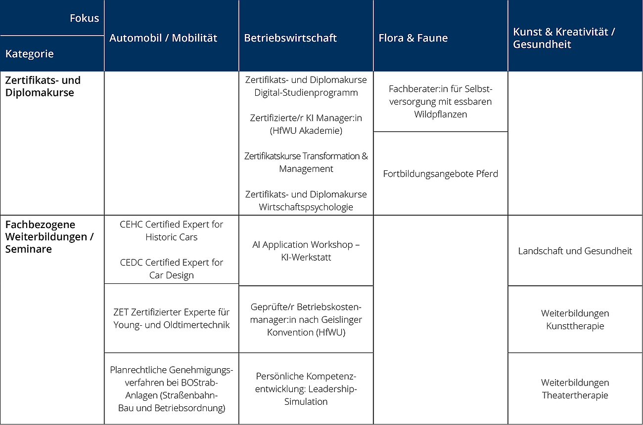 Tabelle der Seminare und Zertifikate der HfWU Akademie