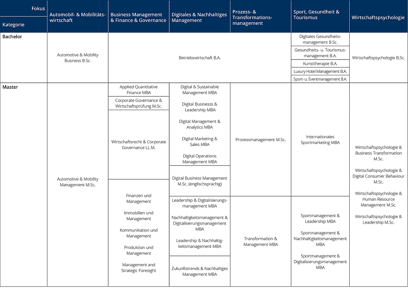 Tabelle der Externenprogramme der HfWU Akademie