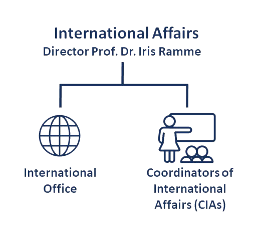 Organigramm International Affairs